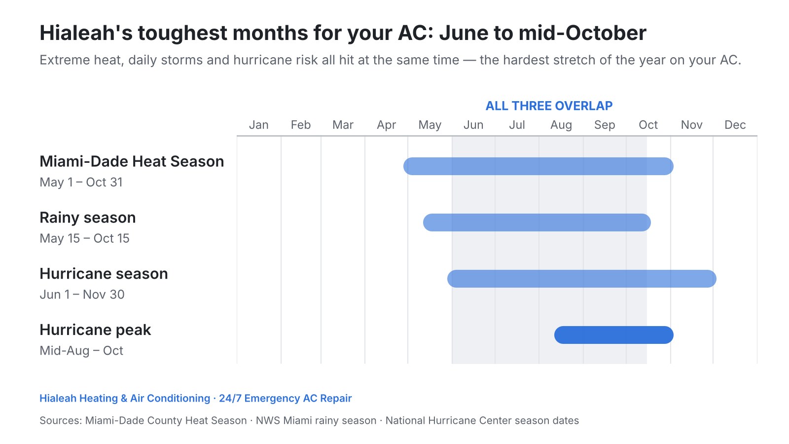 Chart showing Miami-Dade heat season, rainy season and hurricane season overlapping from June to mid-October in Hialeah, FL